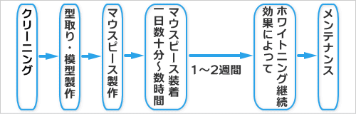 ホームホワイトニングの流れ ホームホワイトニングの流れ