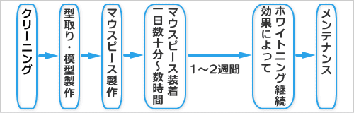 ホームホワイトニングの流れ