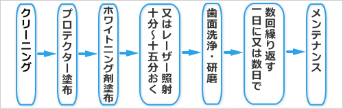 オフィスホワイトニングの流れ オフィスホワイトニングの流れ