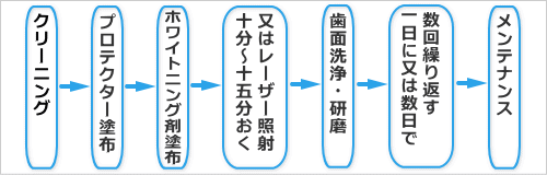 オフィスホワイトニングの流れ