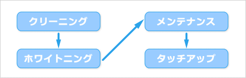 ホワイトニングの流れ