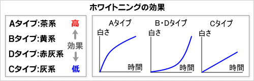 歯の色によるホワイトニングの効果